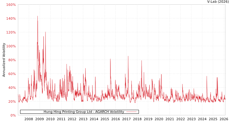 graph of Hung Hing Printing Group Ltd AGARCH