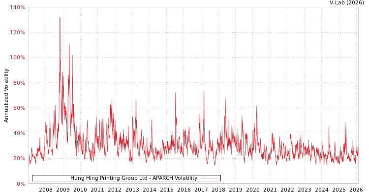 graph of Hung Hing Printing Group Ltd APARCH