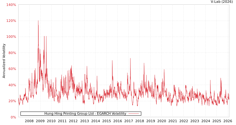 graph of Hung Hing Printing Group Ltd EGARCH