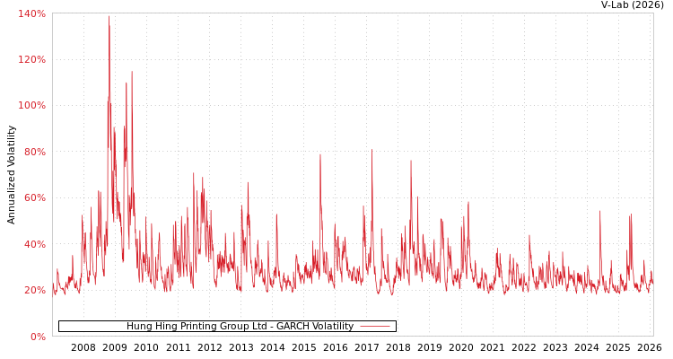 graph of Hung Hing Printing Group Ltd GARCH