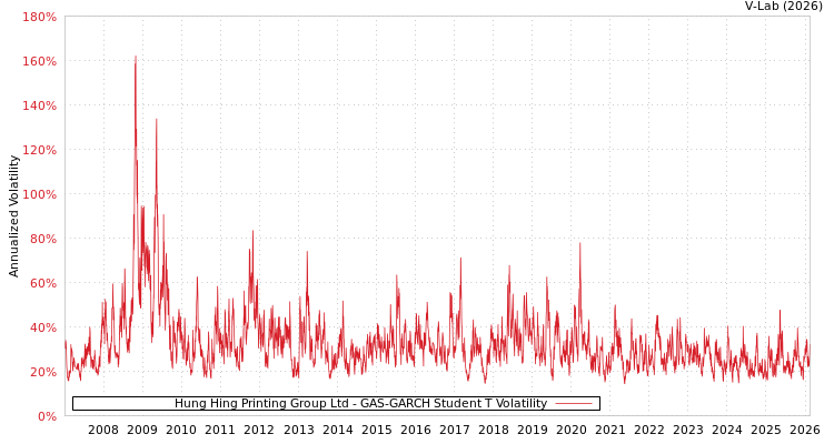 graph of Hung Hing Printing Group Ltd GAS-GARCH-T