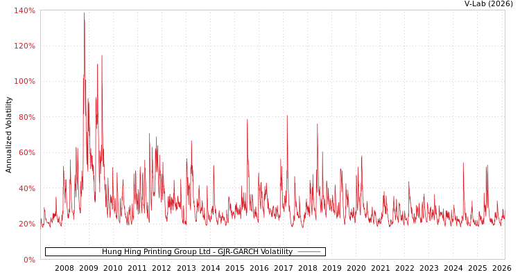graph of Hung Hing Printing Group Ltd GJR-GARCH