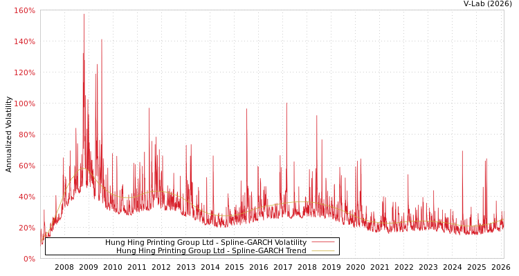 graph of Hung Hing Printing Group Ltd SGARCH