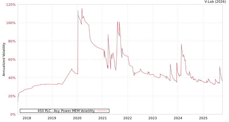 graph of 450 PLC APMEM