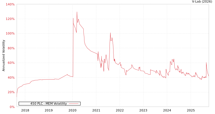 graph of 450 PLC MEM
