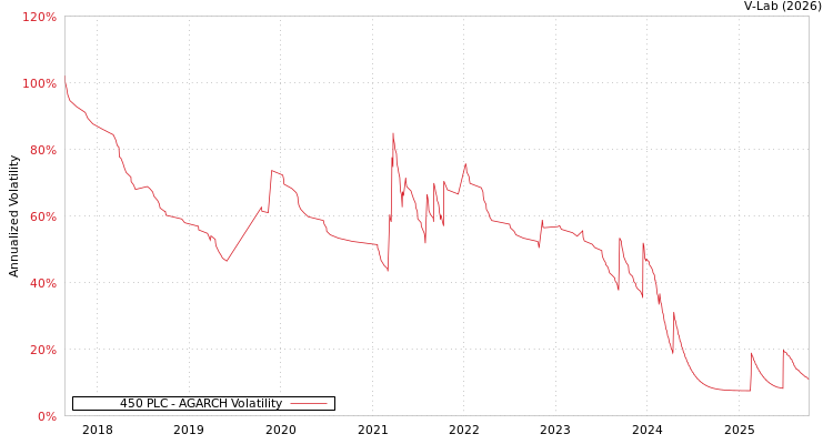 graph of 450 PLC AGARCH