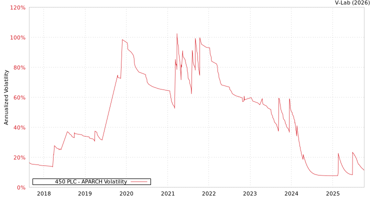 graph of 450 PLC APARCH