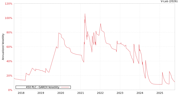graph of 450 PLC GARCH