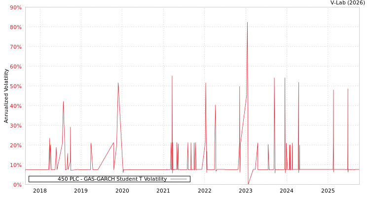 graph of 450 PLC GAS-GARCH-T