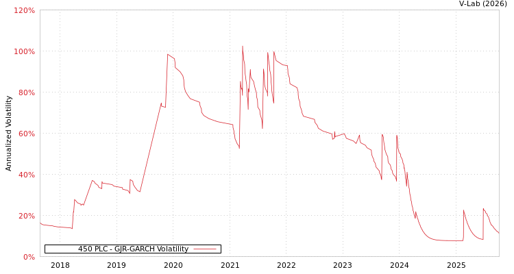 graph of 450 PLC GJR-GARCH