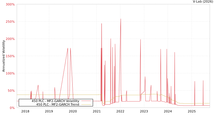 graph of 450 PLC MF2-GARCH