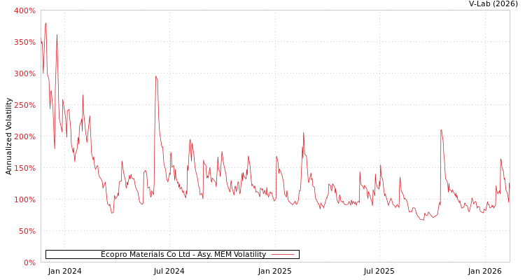 graph of Ecopro Materials Co Ltd AMEM