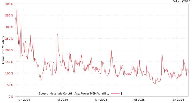graph of Ecopro Materials Co Ltd APMEM
