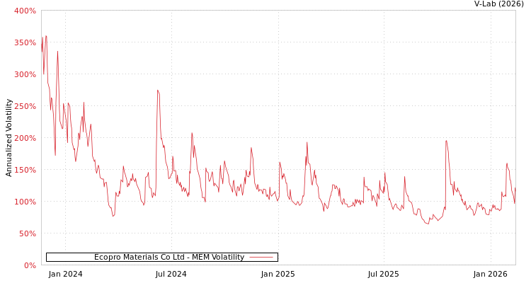graph of Ecopro Materials Co Ltd MEM