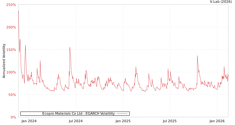 graph of Ecopro Materials Co Ltd EGARCH