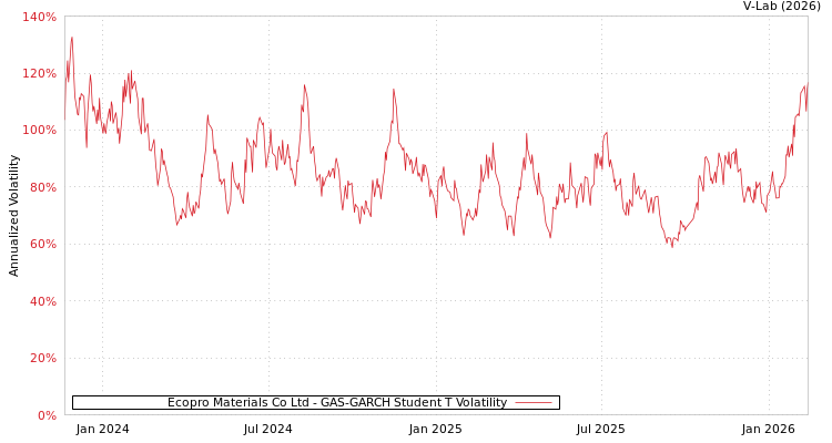 graph of Ecopro Materials Co Ltd GAS-GARCH-T