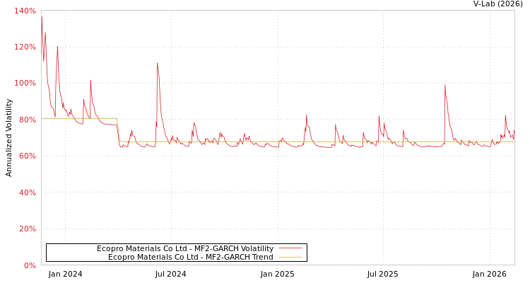 graph of Ecopro Materials Co Ltd MF2-GARCH