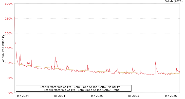 graph of Ecopro Materials Co Ltd S0GARCH