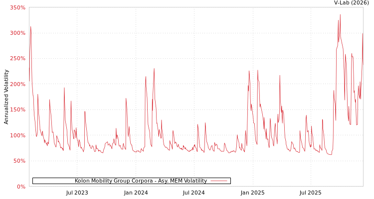 graph of Kolon Mobility Group Corpora AMEM