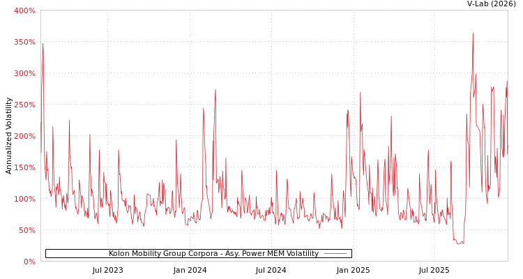 graph of Kolon Mobility Group Corpora APMEM