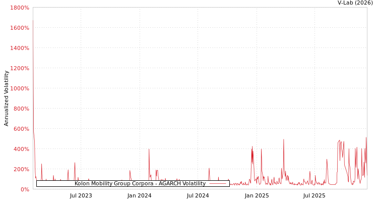 graph of Kolon Mobility Group Corpora AGARCH