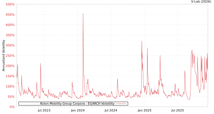 graph of Kolon Mobility Group Corpora EGARCH