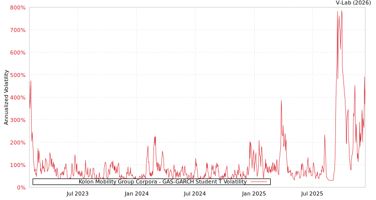 graph of Kolon Mobility Group Corpora GAS-GARCH-T