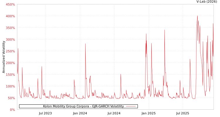 graph of Kolon Mobility Group Corpora GJR-GARCH