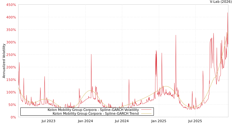 graph of Kolon Mobility Group Corpora SGARCH