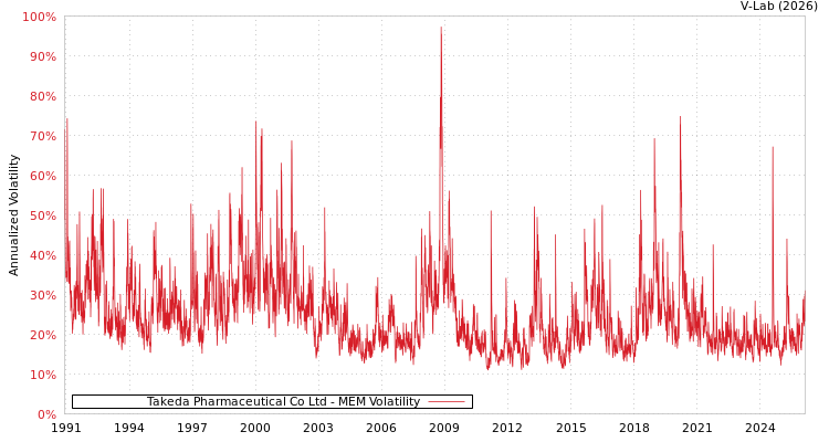 graph of Takeda Pharmaceutical Co Ltd MEM