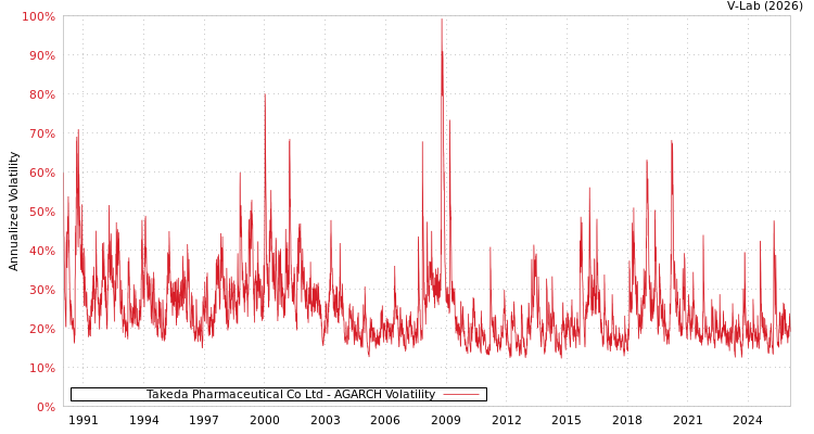 graph of Takeda Pharmaceutical Co Ltd AGARCH