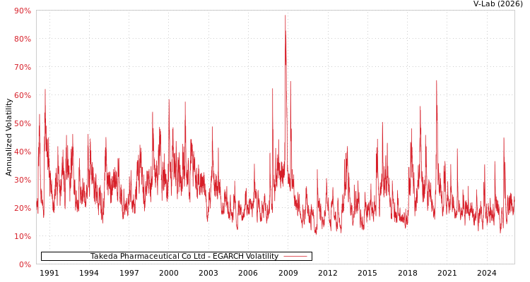 graph of Takeda Pharmaceutical Co Ltd EGARCH