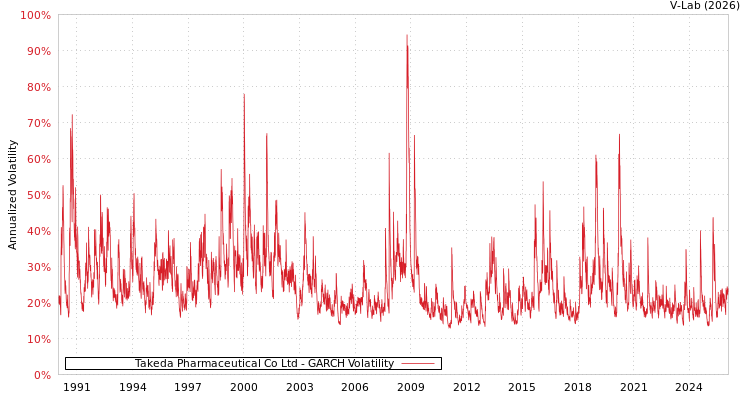 graph of Takeda Pharmaceutical Co Ltd GARCH