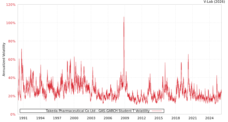 graph of Takeda Pharmaceutical Co Ltd GAS-GARCH-T
