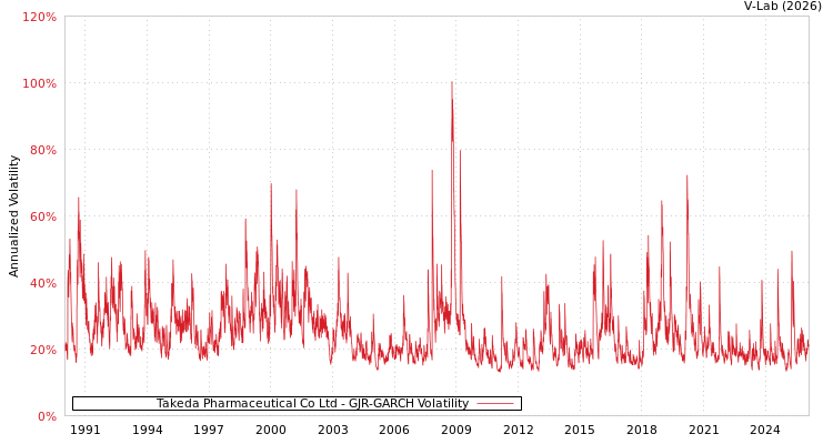 graph of Takeda Pharmaceutical Co Ltd GJR-GARCH