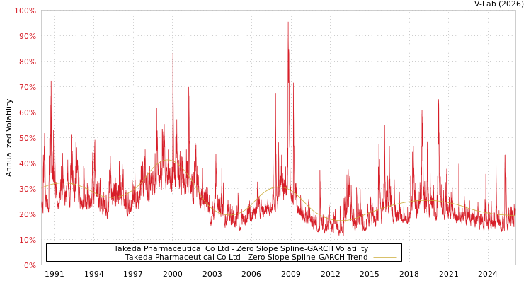 graph of Takeda Pharmaceutical Co Ltd S0GARCH