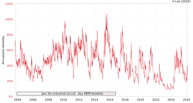 graph of Jian Sin Industrial Co Ltd AMEM