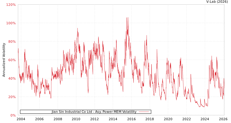 graph of Jian Sin Industrial Co Ltd APMEM