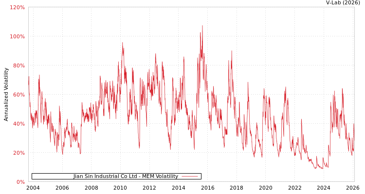 graph of Jian Sin Industrial Co Ltd MEM