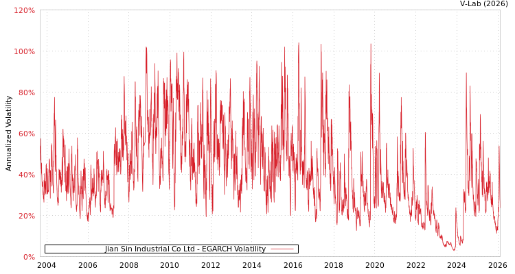 graph of Jian Sin Industrial Co Ltd EGARCH