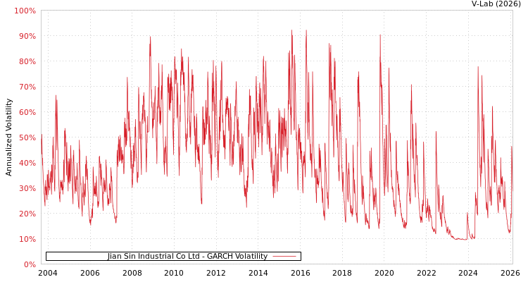 graph of Jian Sin Industrial Co Ltd GARCH