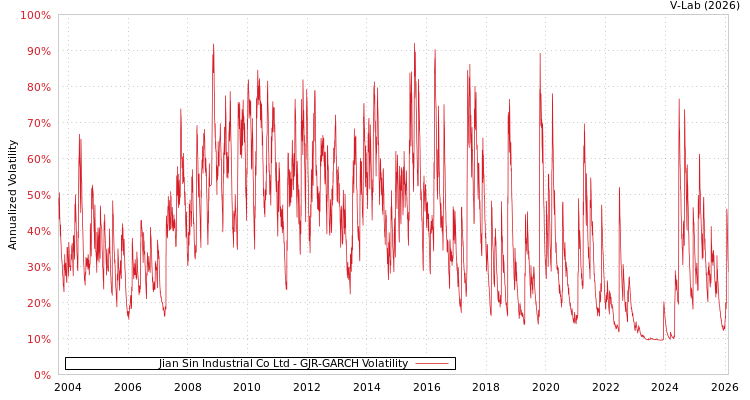 graph of Jian Sin Industrial Co Ltd GJR-GARCH