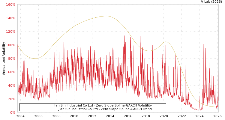 graph of Jian Sin Industrial Co Ltd S0GARCH