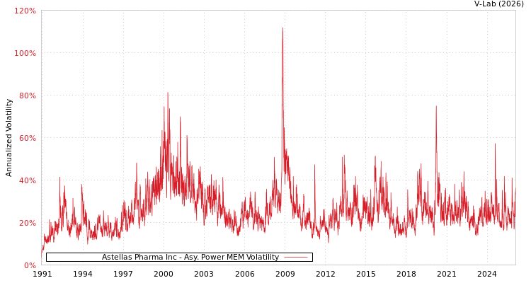 graph of Astellas Pharma Inc APMEM