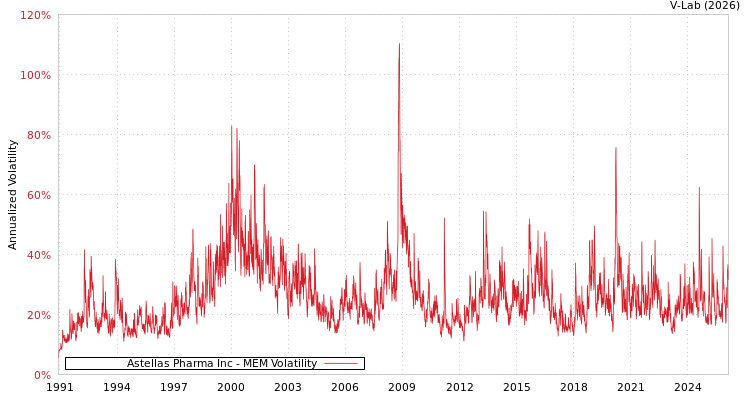 graph of Astellas Pharma Inc MEM