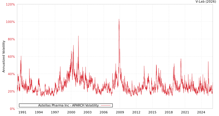 graph of Astellas Pharma Inc APARCH