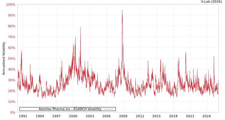 graph of Astellas Pharma Inc EGARCH
