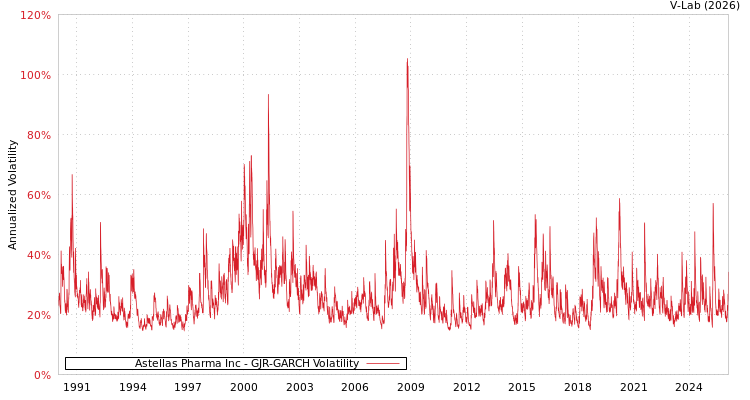 graph of Astellas Pharma Inc GJR-GARCH