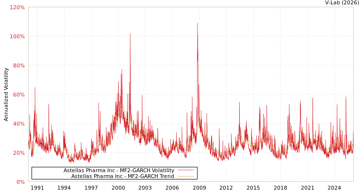 graph of Astellas Pharma Inc MF2-GARCH