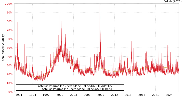 graph of Astellas Pharma Inc S0GARCH